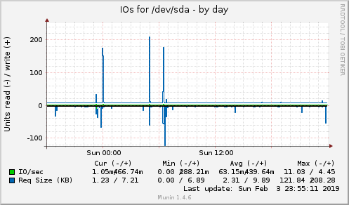 IOs for /dev/sda