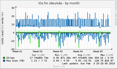 monthly graph