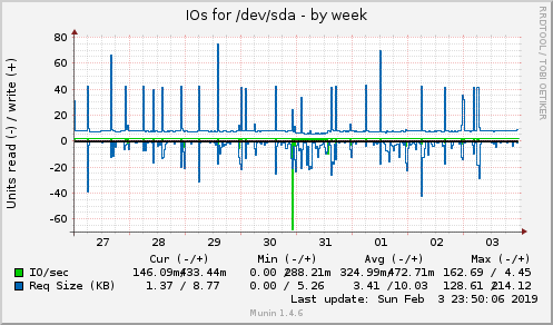 weekly graph