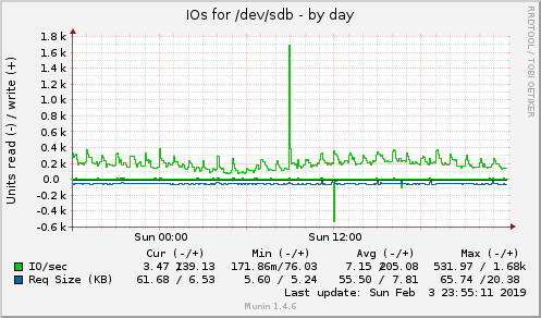 daily graph