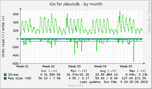 monthly graph