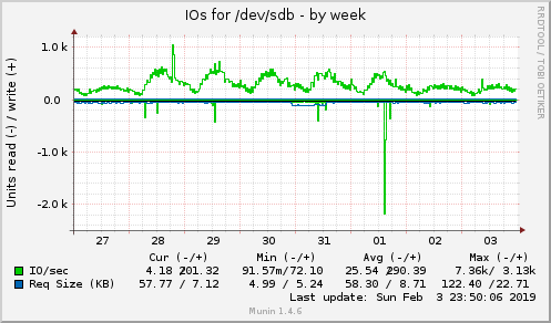 IOs for /dev/sdb