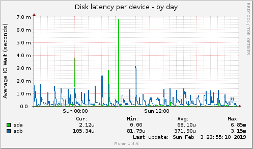 Disk latency per device