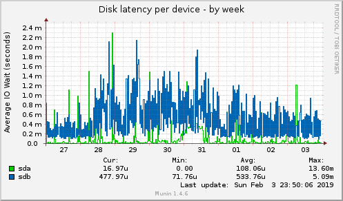 Disk latency per device