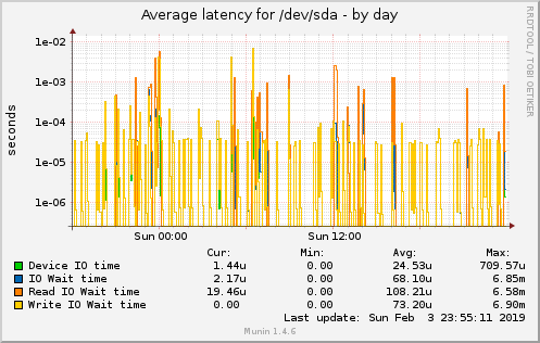 Average latency for /dev/sda