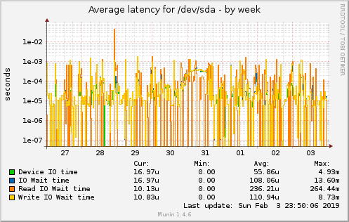 Average latency for /dev/sda