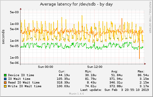 Average latency for /dev/sdb