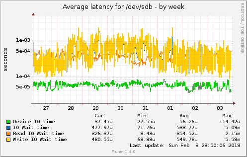 Average latency for /dev/sdb