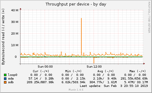 Throughput per device