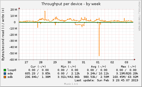 Throughput per device