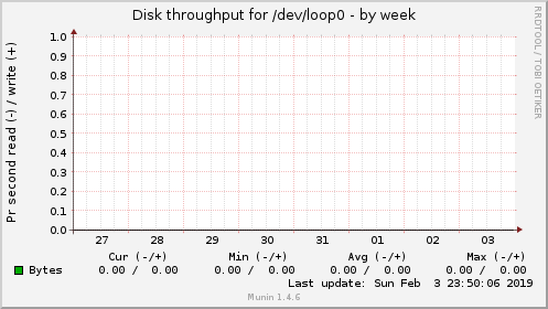 Disk throughput for /dev/loop0