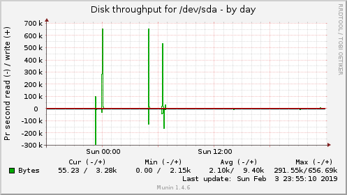 Disk throughput for /dev/sda