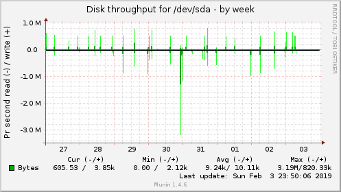 Disk throughput for /dev/sda