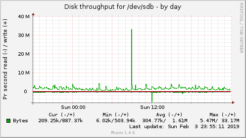 Disk throughput for /dev/sdb