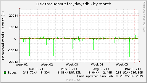 monthly graph