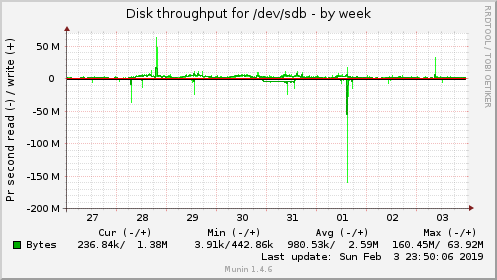 Disk throughput for /dev/sdb