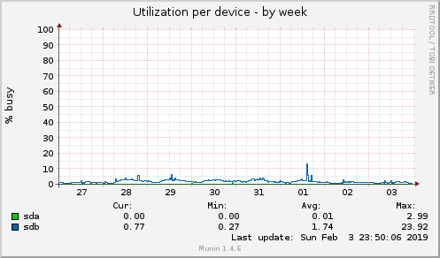 Utilization per device