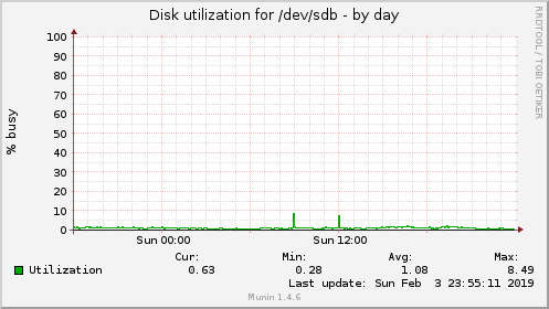 Disk utilization for /dev/sdb