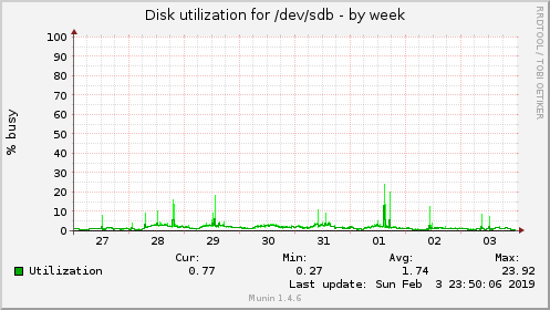 Disk utilization for /dev/sdb