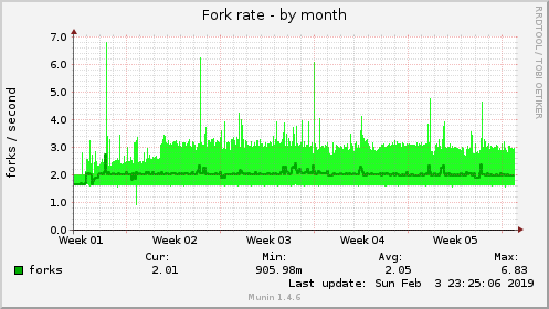 monthly graph