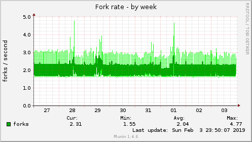 Fork rate