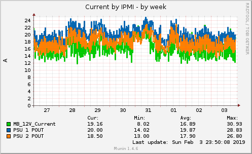 Current by IPMI