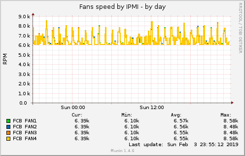 Fans speed by IPMI