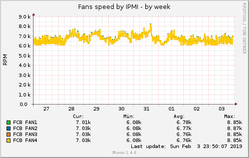 Fans speed by IPMI