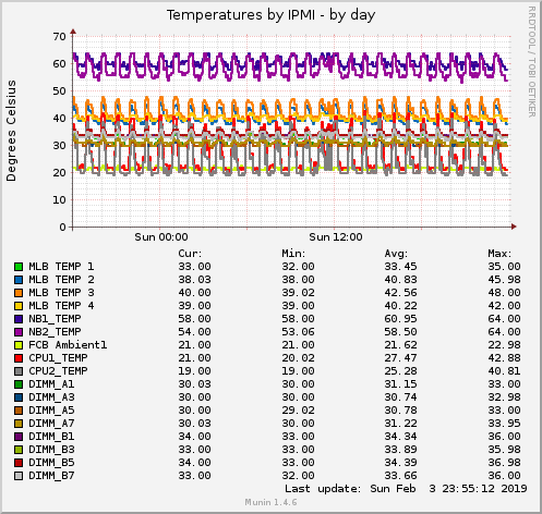 Temperatures by IPMI