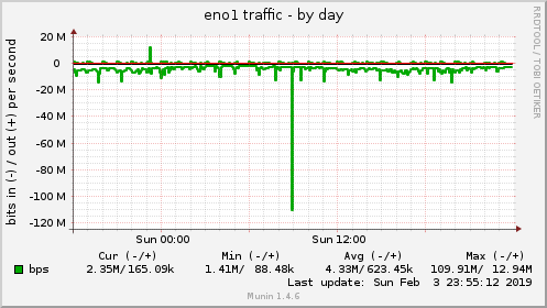 eno1 traffic