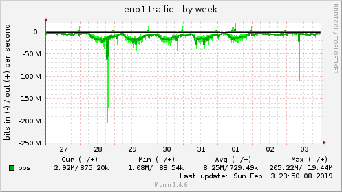 weekly graph