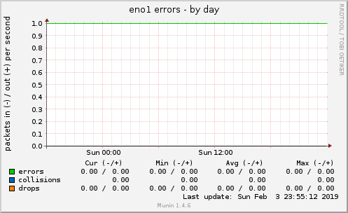 eno1 errors