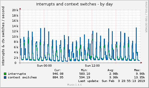 daily graph