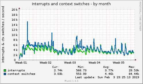 monthly graph