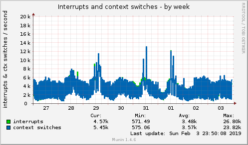 weekly graph