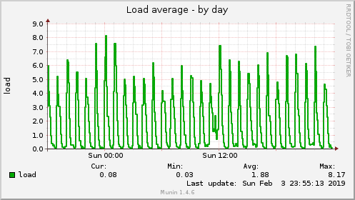 daily graph