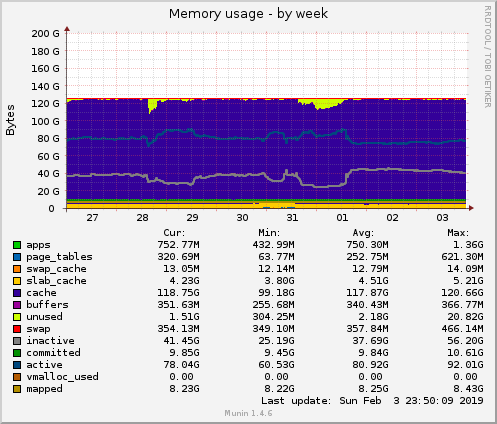 Memory usage