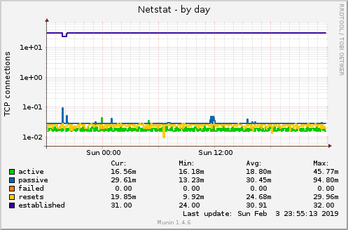 daily graph