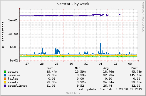 weekly graph