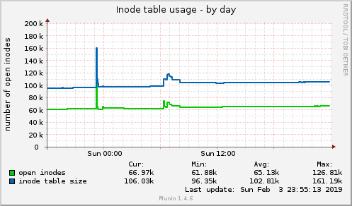 Inode table usage