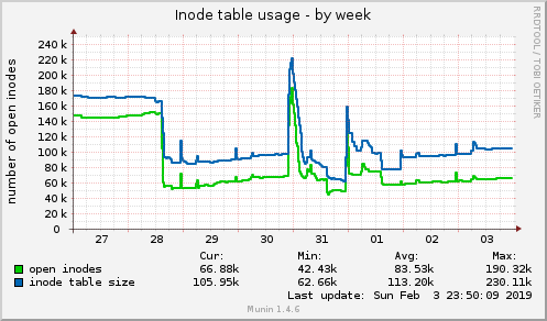 Inode table usage