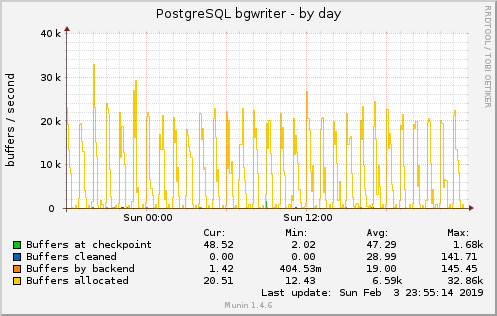 PostgreSQL bgwriter