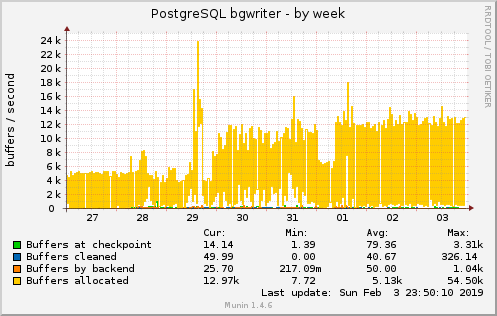 PostgreSQL bgwriter