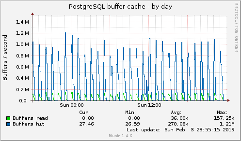 PostgreSQL buffer cache