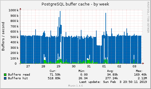 PostgreSQL buffer cache