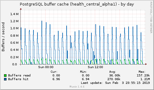 PostgreSQL buffer cache (health_central_alpha1)