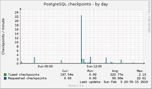 PostgreSQL checkpoints