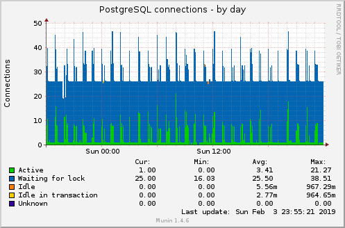 PostgreSQL connections