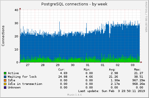 PostgreSQL connections