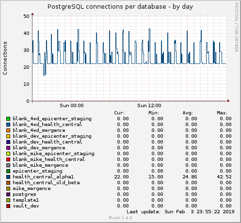 PostgreSQL connections per database